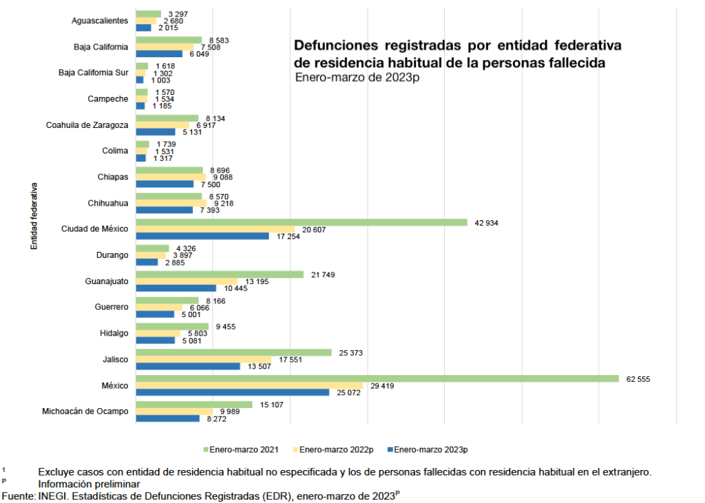 Defunciones en Edomex, en su nivel más bajo