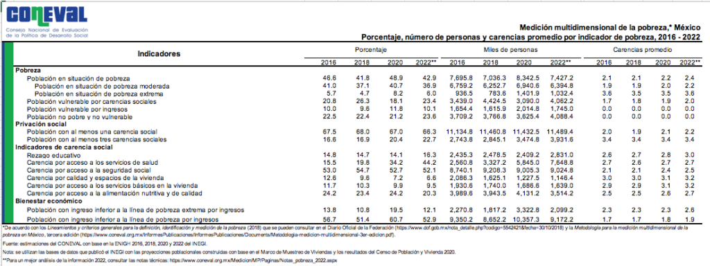 Pobreza Edomex-16-22