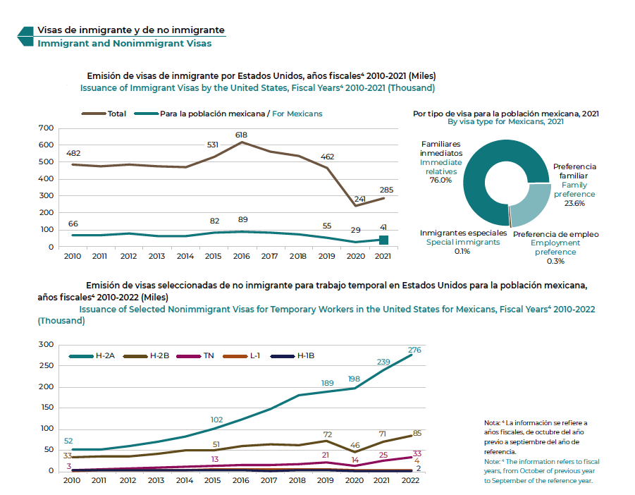 Visas trabajo temporal migrante 2022