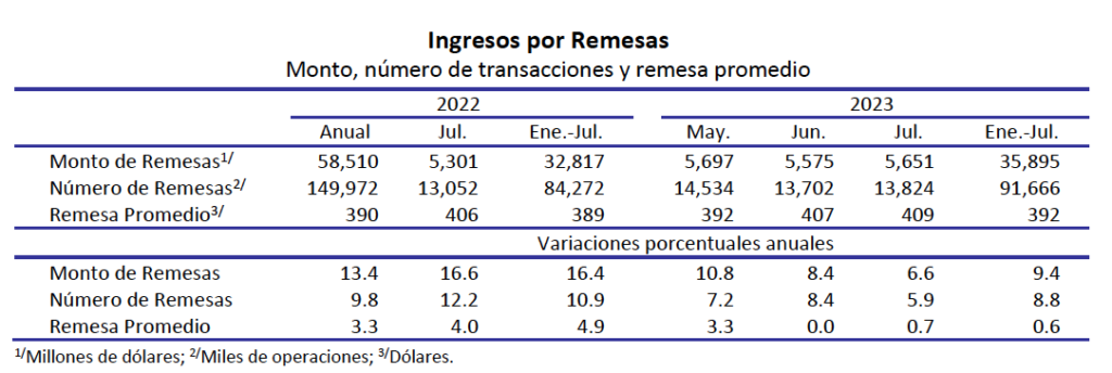 Remesas siguen su racha: quinto mes por encima de los 5 mil millones de dólares