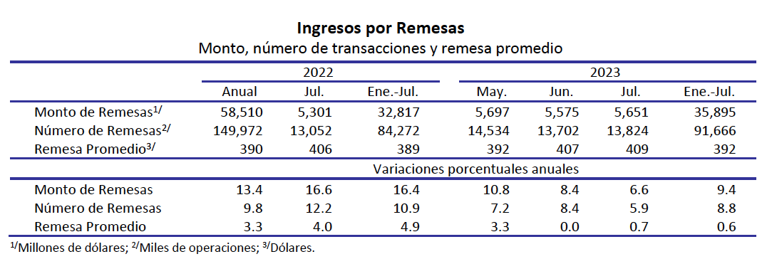 Remesas julio 23