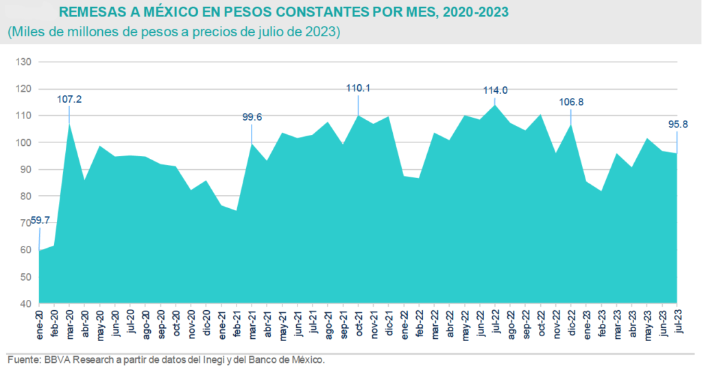 Súper peso e inflación merman poder adquisitivo de remesas; pérdida de 16 por ciento en un año