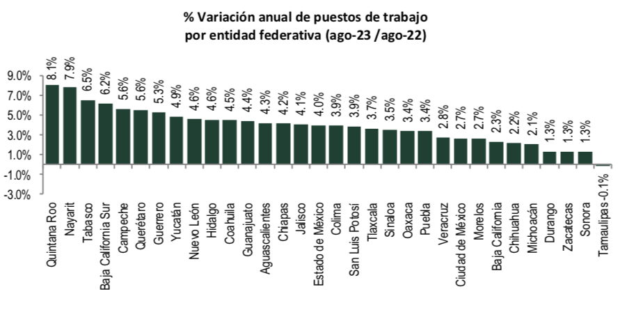 Edomex: empleo formal sigue subiendo el listón