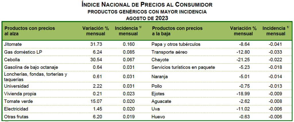 Inflación se mantiene en modo pa´trás: 4.64 por ciento; en Edomex, mixtos en alimentos