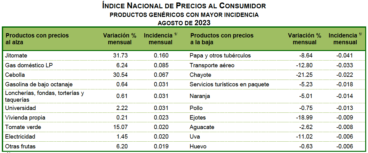 INPC-Ago-23