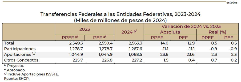 “Chiqui” aumento del Gasto Federalizado para estados y municipios en el 2024