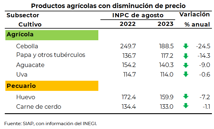 Agroalimentos con mixtos pero resaltan alzas en jitomate y frijol, igual carnes de pollo y de res