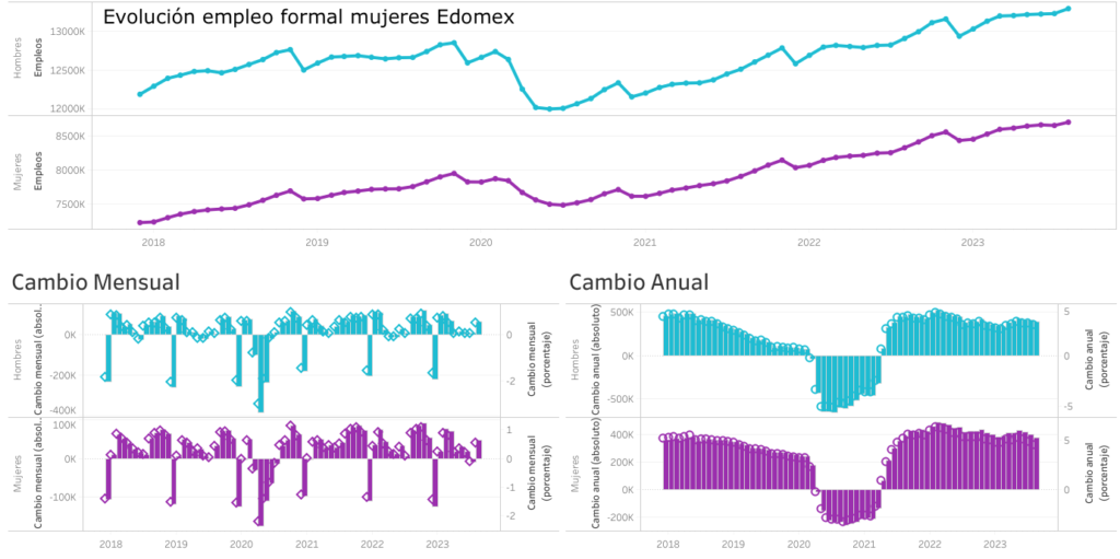 Mujeres Edomex: empleo formal mantiene ritmo de crecimiento, pero con menores salarios