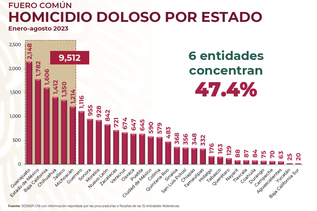 Edomex: homicidio doloso, con uno de los registros más bajos
