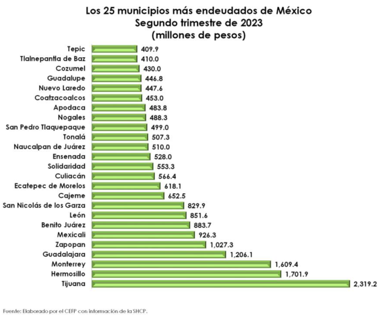 Municipios deudas Edomex