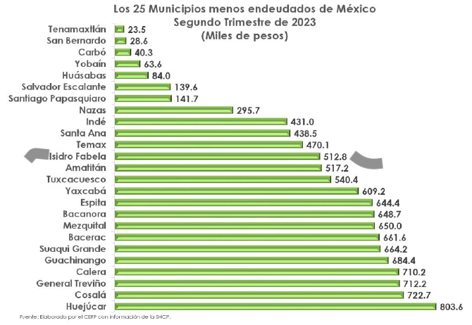 Menos endeudados Edomex