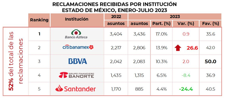 Aumentaron reclamos de mexiquenses contra bancos; Banco Azteca encabezó quejas