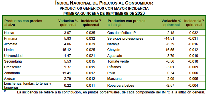 Inflación continúa en reversa y se acerca a la meta de Banxico: 4.44; Edomex, en 3.09