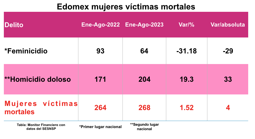 Feminicidios Edomex agosto 23