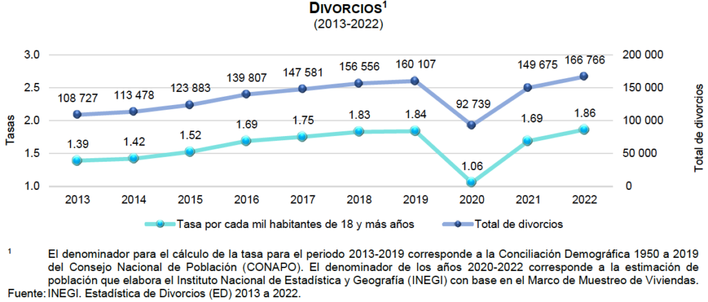 Edomex: aumentaron los matrimonios pero también los divorcios