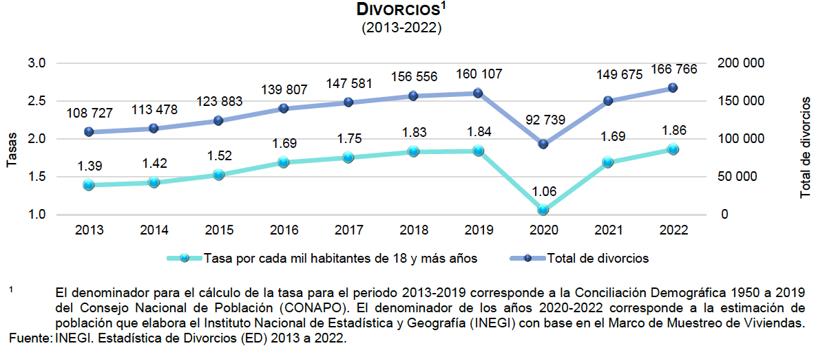 Divorcios Nacional