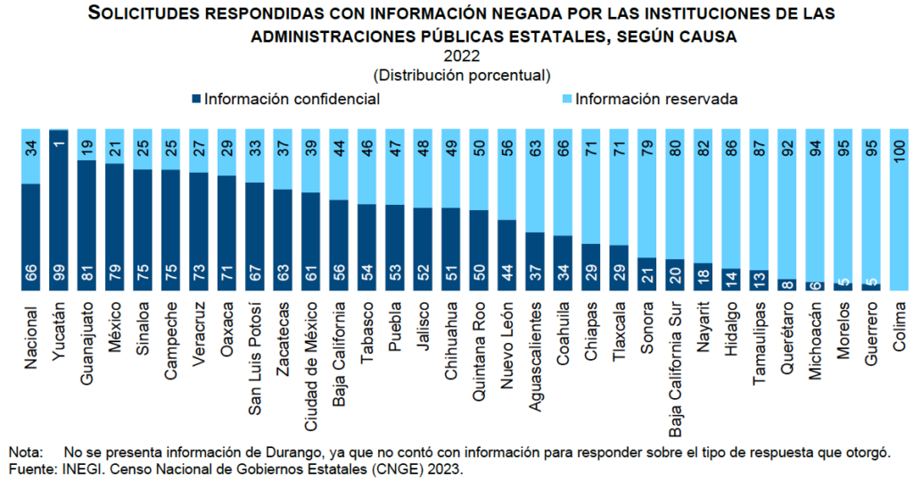 Edomex, entre estados que más negaron solicitudes de información por clasificación “confidencial” o “reservada”