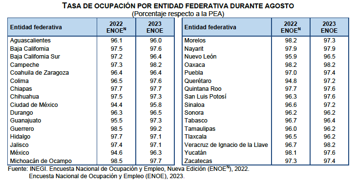 Hay menos desocupados en el Edomex: 300 mil, pero tasa prevalece entre las más altas del país