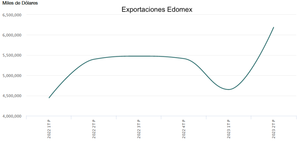 Edomex impone nuevo récord en exportaciones, impulsado por fabricación de equipo de transporte