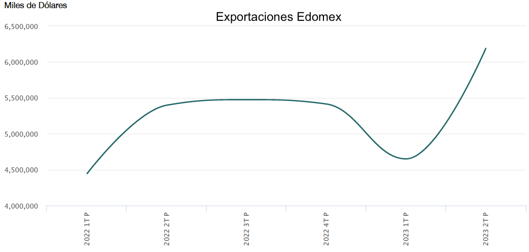 Exportaciones Edomex 2t23