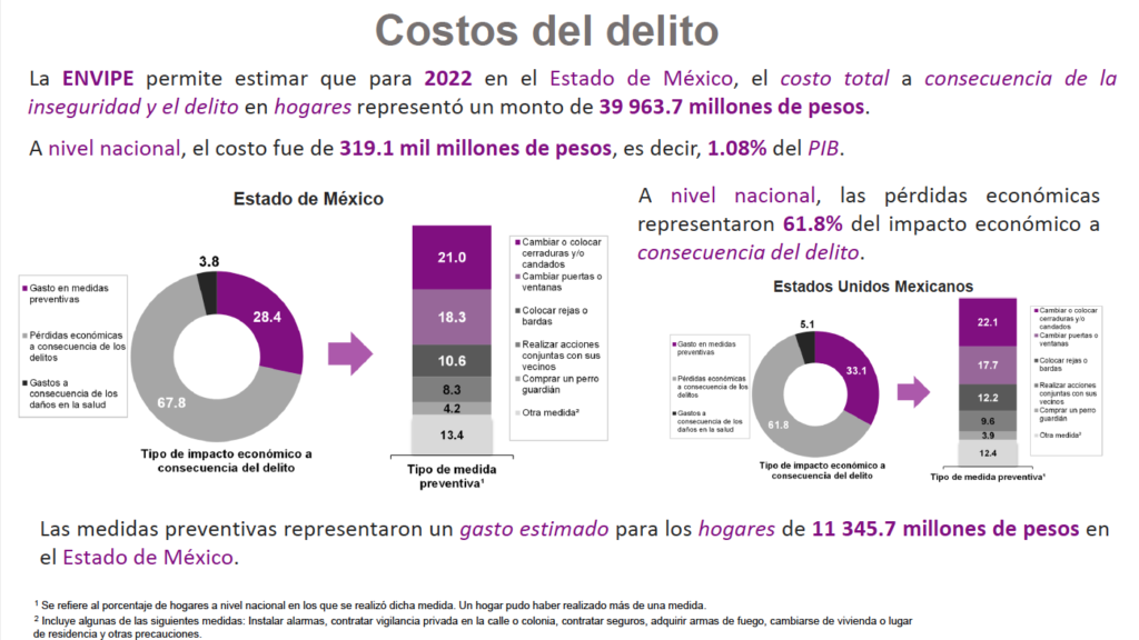 Edomex, con casi 2 millones de hogares con alguna víctima de delito