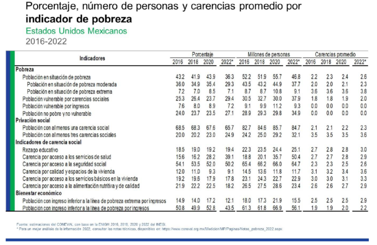 Pobreza nal 2018-2022