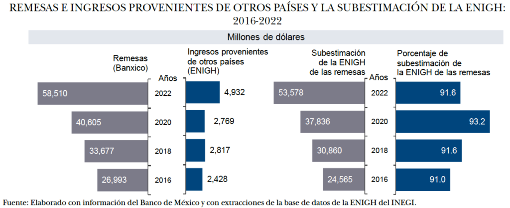 Medición de pobreza y desigualdad ignoró por completo impacto de remesas; en Edomex no se consideró 95 por ciento del flujo de divisas