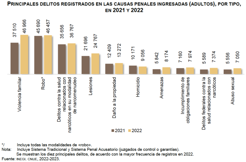 Violencia familiar, principal delito en el país; Ciudad de México y Edomex «lideran»