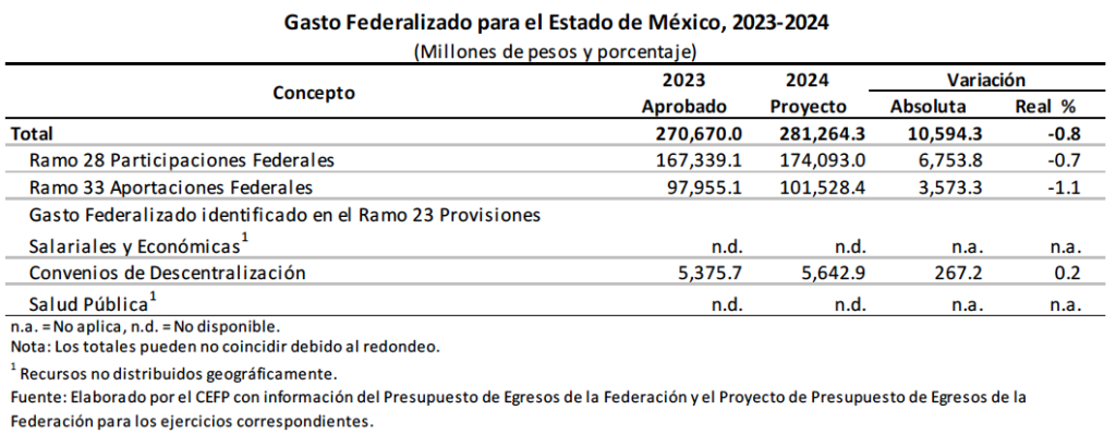 No pinta bien Gasto Federalizado 2024 para el Edomex y municipios