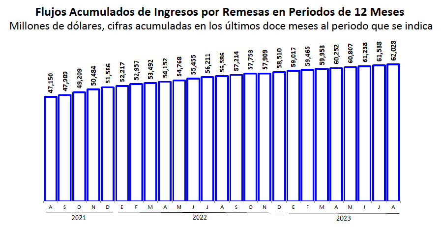 Remesas familiares no ceden: sexto mes al hilo por arriba de los 5 mil millones de dólares