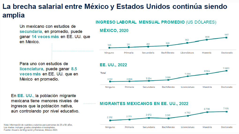 México, segundo país expulsor de migrantes en el  mundo; gran brecha salarial con EU, el imán