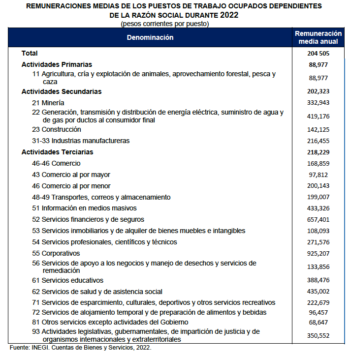 Remuneraciones INEGI