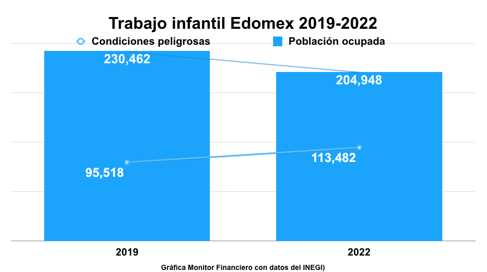 Edomex redujo trabajo infantil, pero incrementó y lidera en ocupaciones peligrosas en el país