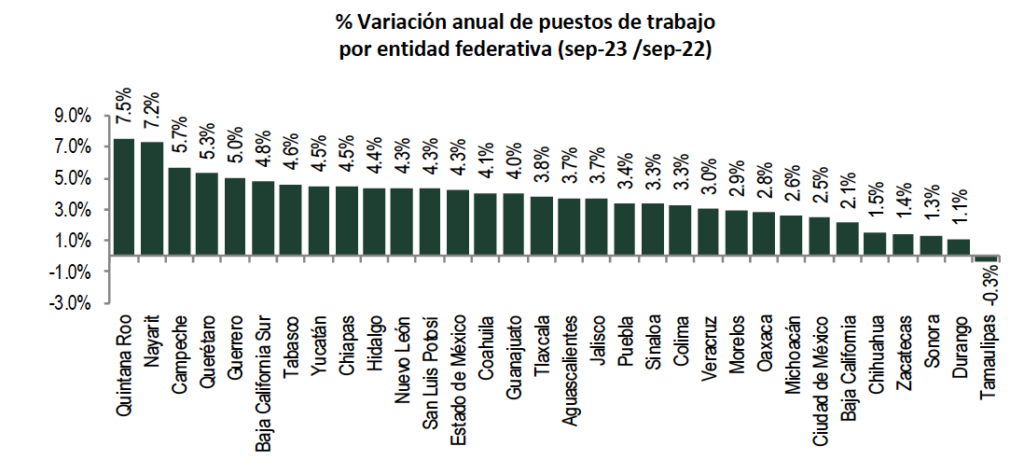 Edomex, enrachado en empleos formales e impuso nuevo máximo histórico