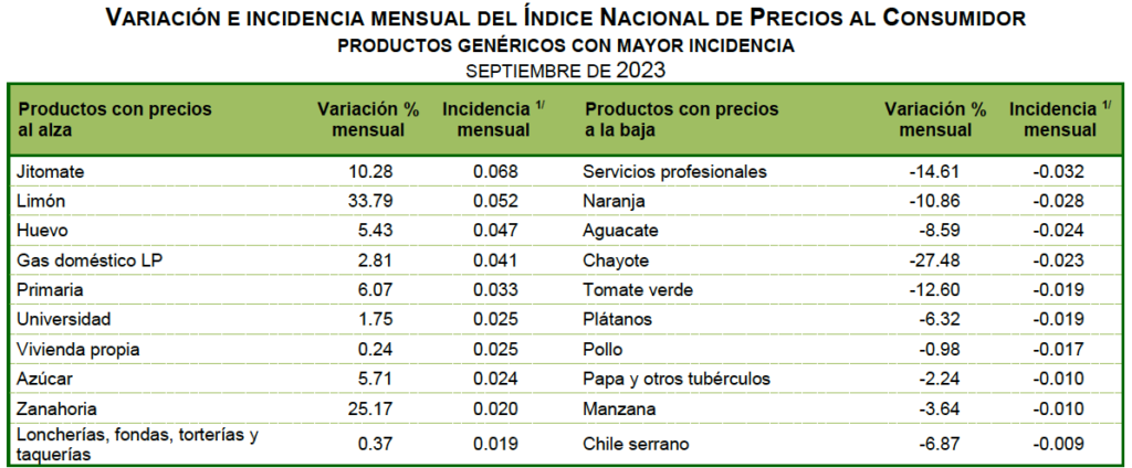 Inflación sumó su octavo mes a la baja; en Edomex presionó educación privada