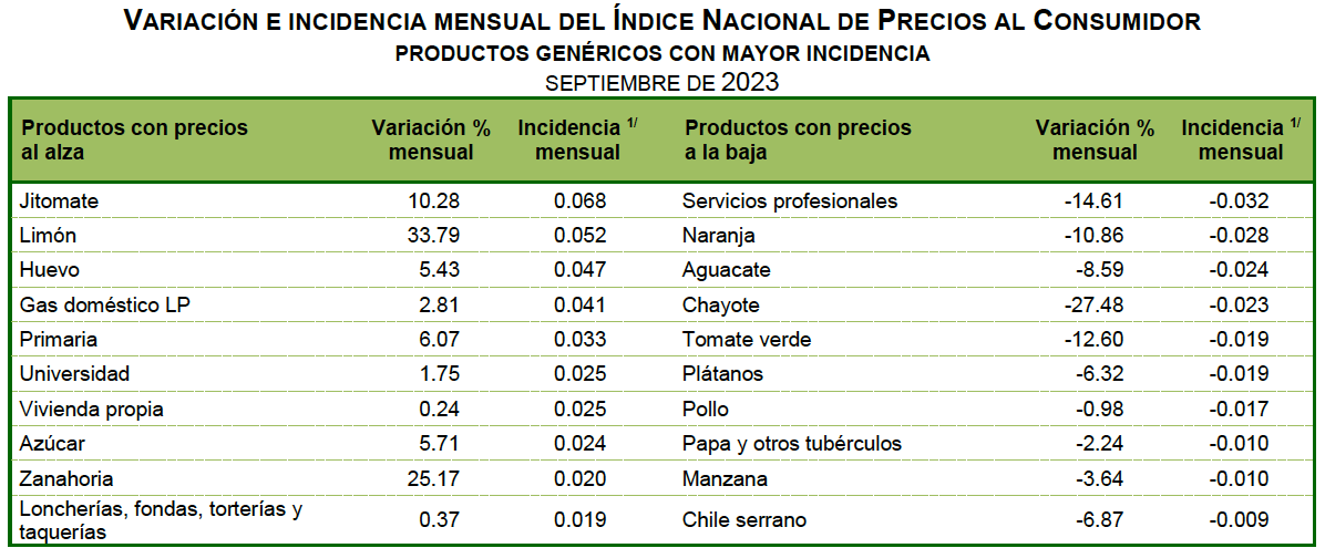 INPC-SEP_23