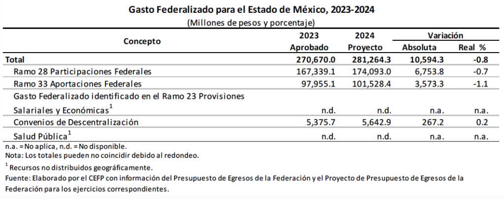 Presupuesto del 2024  impulsará bienestar de familias en el Edomex: Delfina Gómez Álvarez