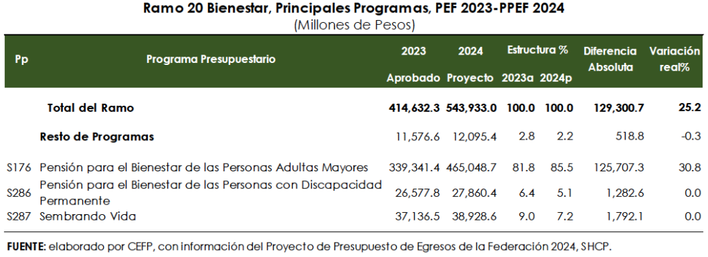 Mínimo, crecimiento de fondos para Bienestar al Edomex en el 2024