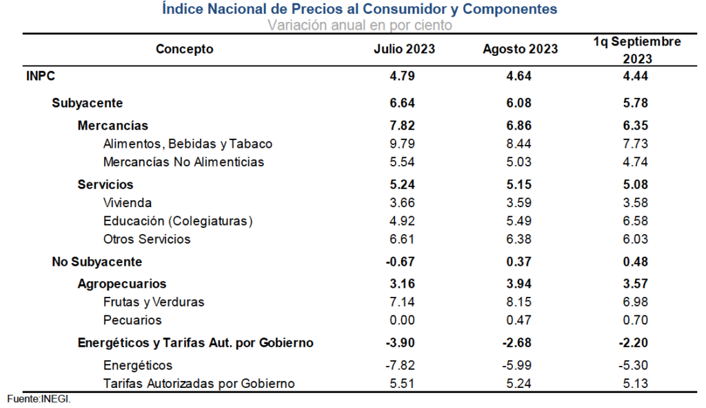 Gasto expansivo del gobierno federal en el 2024 presionaría inflación