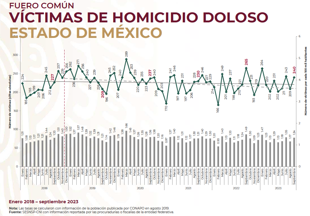 Homicidio dolosos Edomex SEP23