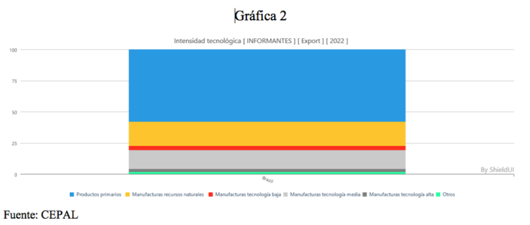 ¿Y por qué no?/Las exportaciones de Brasil de 1990 a la fecha/Vidal Ibarra Puig