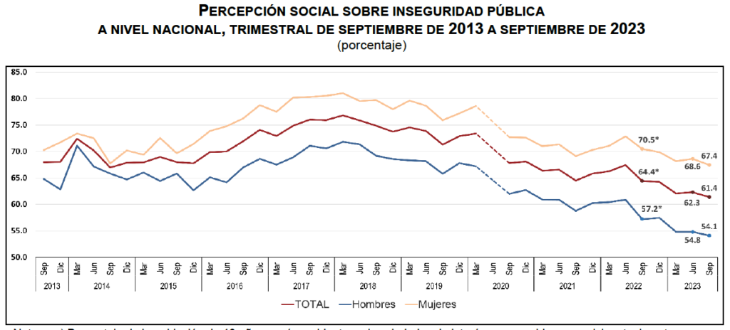 Ecatepec logra reducir 12 por ciento percepción de inseguridad