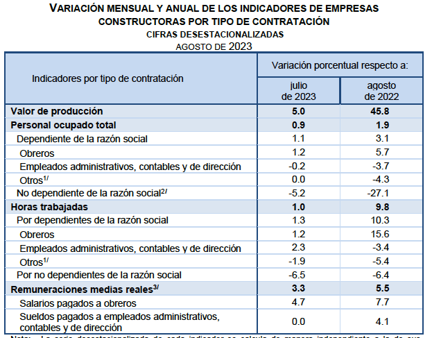 Construcción Edomex rompió racha de negativos en empleos