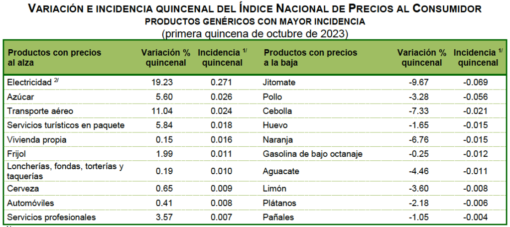 Servicios profesionales, por las nubes en el Edomex; inflación baja y está cerca de la meta