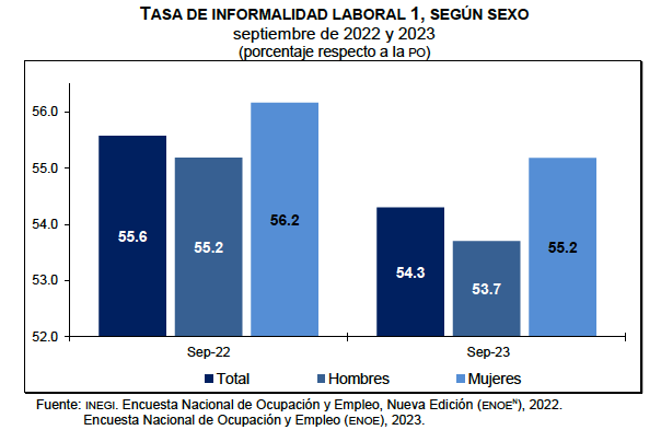 Informalidad ENOE-SEP23