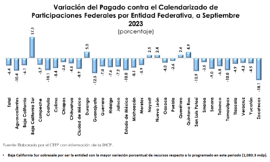 Sigue la reducción del Gasto Federalizado para el Edomex