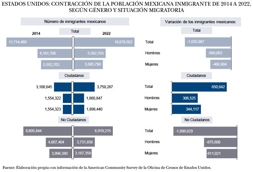 Retornos compulsivos y mortalidad debilitan flujo migratorio mexicano hacia EU: medio millón menos