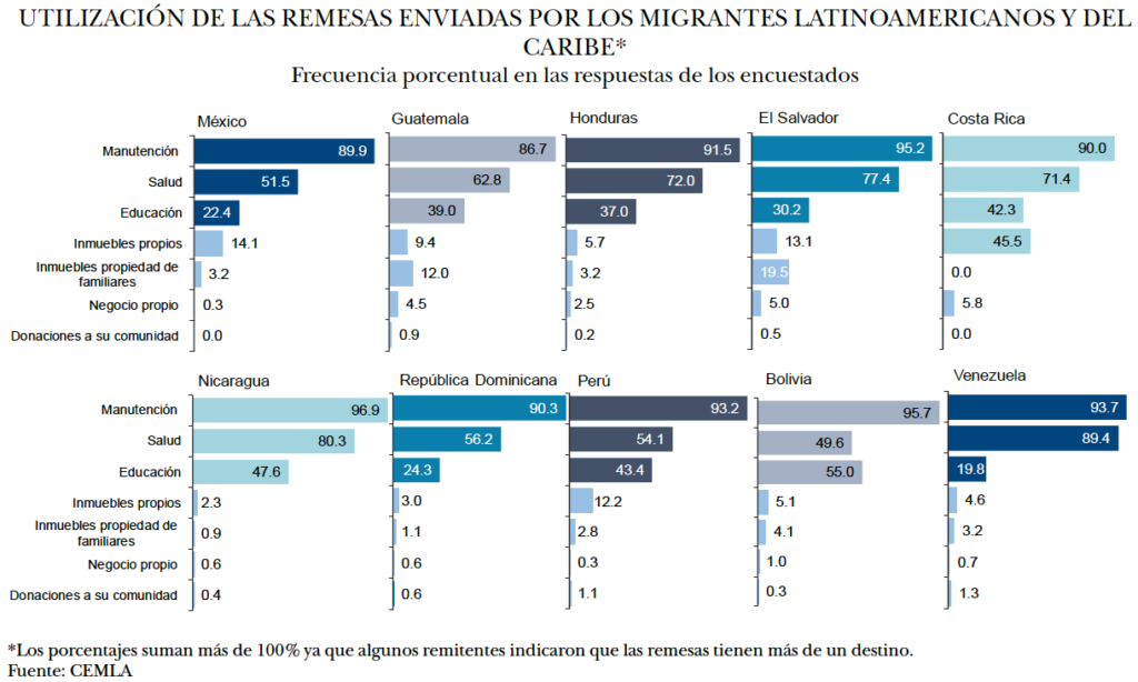 Casi 90 por ciento de remesas, para manutención de familias mexicanas