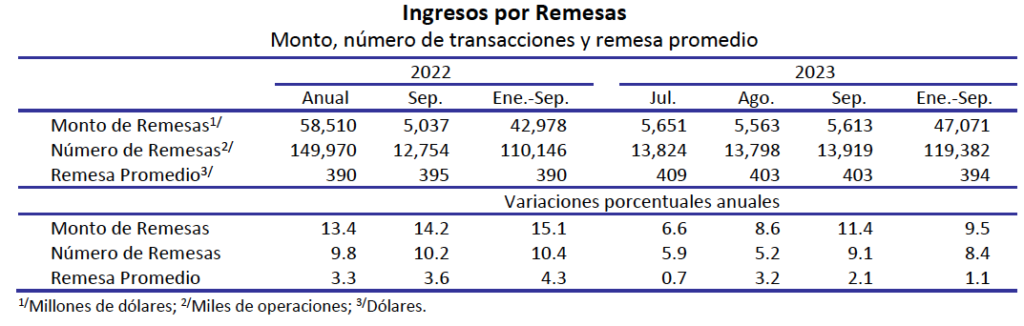 Remesas empataron su marca de siete meses por arriba de los 5 mil millones de dólares