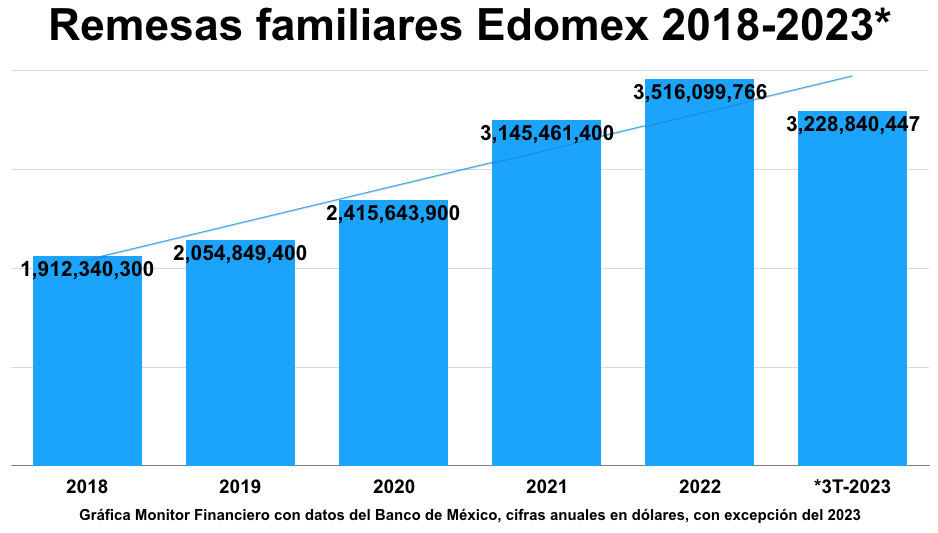 Edomex: remesas pusieron el listón más alto con más de 3 mil 228 millones de dólares